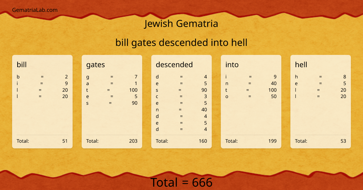 bill gates descended into hell in jewish Gematria